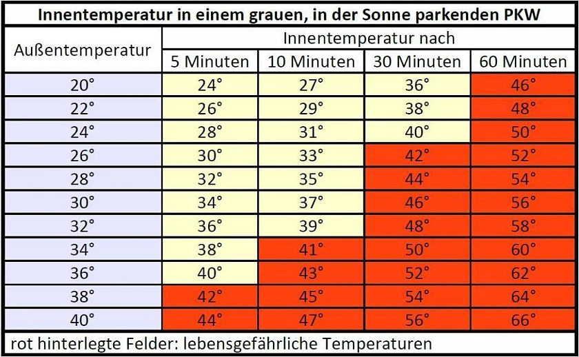 Tabelle, die zeigt, wie stark sich ein Auto schon nach wenigen Minuten aufheizt